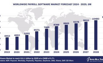 Top 10 Payroll Software Vendors, Market Size and Forecast 2024-2029 Worldwide Payroll Software Market Forecast 2024-2029, $M - APPS RUN THE WORLD