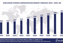 Worldwide Pension Administration Software Market Forecast, 2024-2029, $M