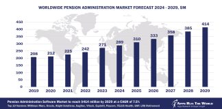 Worldwide Pension Administration Software Market Forecast, 2024-2029, $M