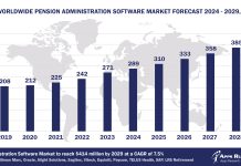 Worldwide Pension Administration Software Market Forecast 2024-2029, $M - APPS RUN THE WORLD
