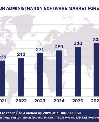 Worldwide Pension Administration Software Market Forecast 2024-2029, $M - APPS RUN THE WORLD