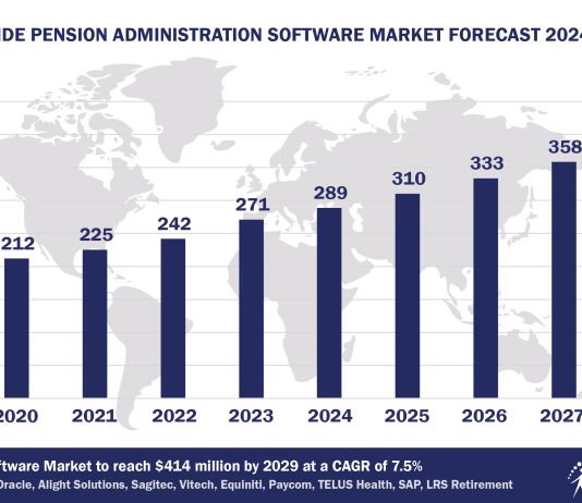 Top 10 Pension Administration Software Vendors, Market Size and Forecast 2024-2029 Worldwide Pension Administration Software Market Forecast 2024-2029, $M - APPS RUN THE WORLD