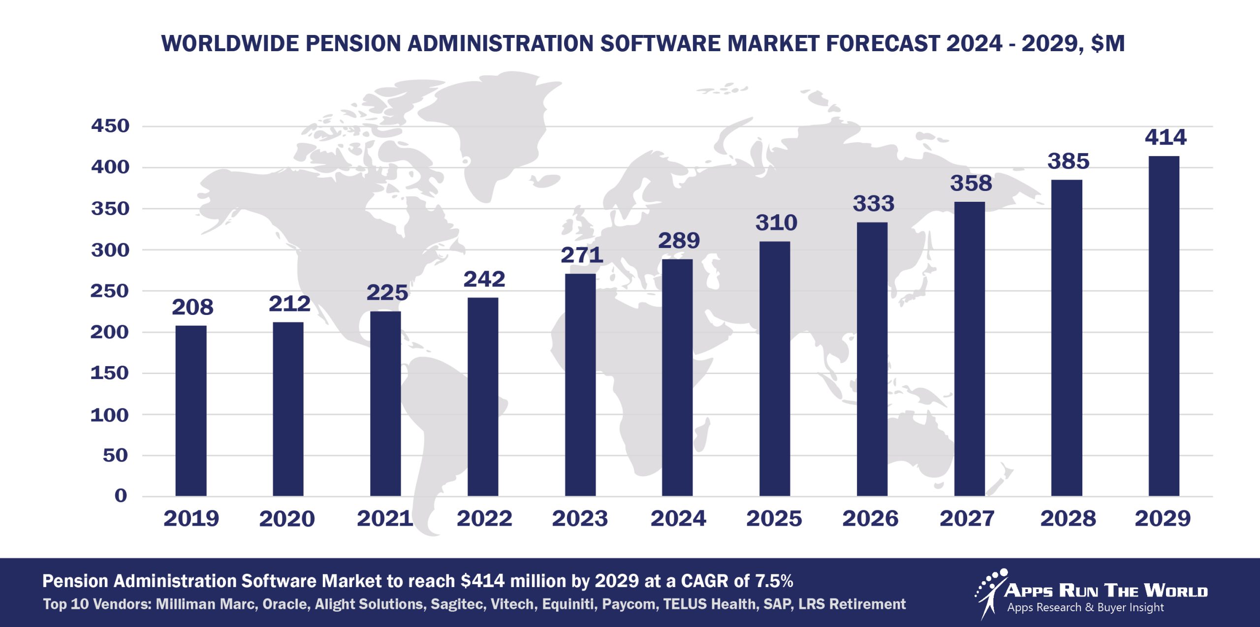 Worldwide Pension Administration Software Market Forecast 2024-2029, $M - APPS RUN THE WORLD
