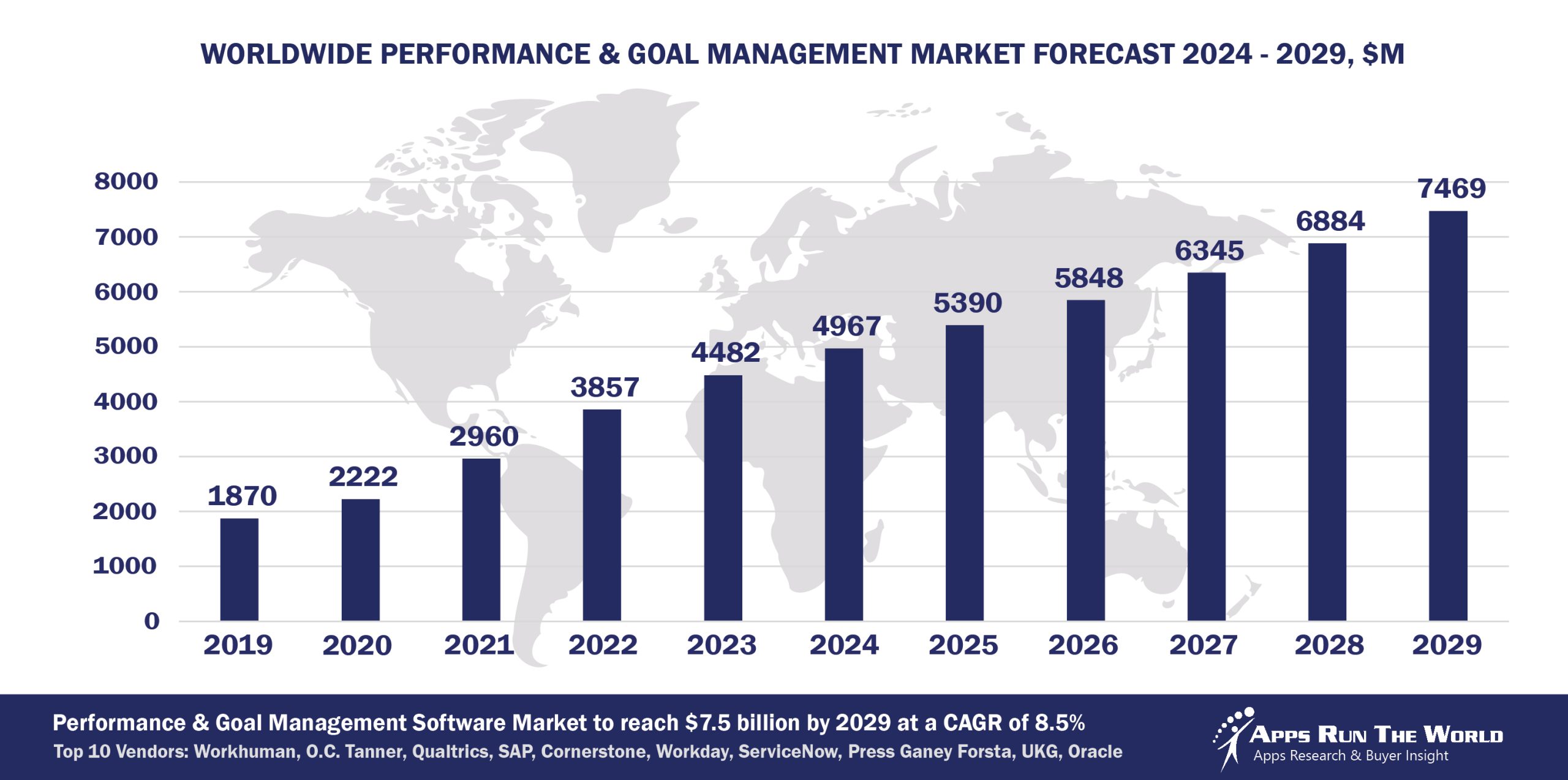 Worldwide Performance & Goal Management Software Market Forecast, 2024-2029, $M