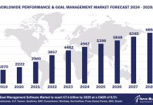 Worldwide Performance & Goal Management Software Market Forecast, 2024-2029, $M
