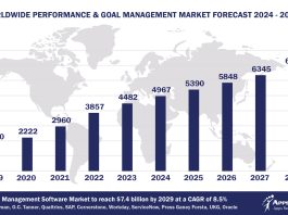 Worldwide Performance & Goal Management Software Market Forecast, 2024-2029, $M