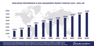Worldwide Performance & Goal Management Software Market Forecast, 2024-2029, $M