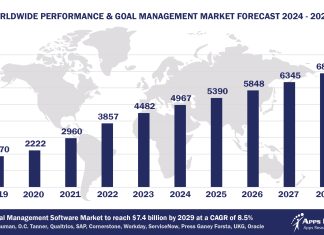 Top 10 Performance and Goal Management Software Vendors, Market Size and Forecast 2024-2029