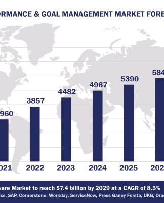 Worldwide Performance & Goal Management Software Market Forecast, 2024-2029, $M