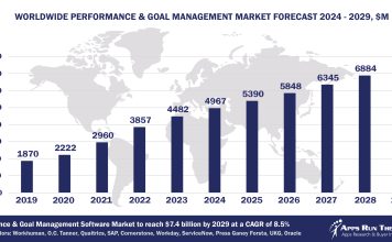 Worldwide Performance & Goal Management Software Market Forecast, 2024-2029, $M