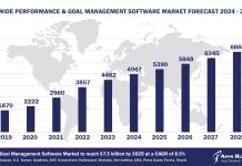 Worldwide Performance Management Software Market Forecast 2024-2029, $M - APPS RUN THE WORLD