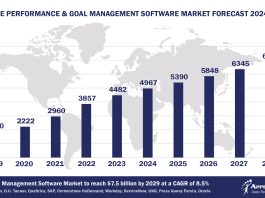 Worldwide Performance Management Software Market Forecast 2024-2029, $M - APPS RUN THE WORLD