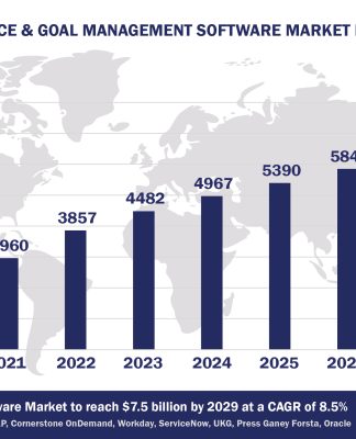 Worldwide Performance Management Software Market Forecast 2024-2029, $M - APPS RUN THE WORLD