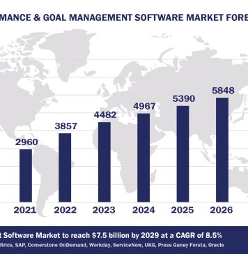 Worldwide Performance Management Software Market Forecast 2024-2029, $M - APPS RUN THE WORLD