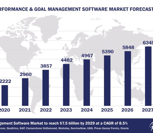 Top 10 Performance and Goal Management Software Vendors, Market Size and Forecast 2024-2029 Worldwide Performance Management Software Market Forecast 2024-2029, $M - APPS RUN THE WORLD