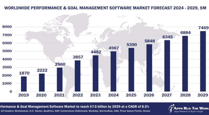 Worldwide Performance Management Software Market Forecast 2024-2029, $M - APPS RUN THE WORLD
