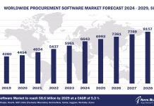 Worldwide Procurement Software Market Forecast, 2024-2029, $M
