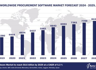 Worldwide Procurement Software Market Forecast, 2024-2029, $M