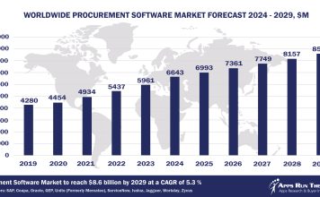 Worldwide Procurement Software Market Forecast, 2024-2029, $M
