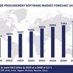 Top 10 Procurement Software Vendors, Market Size and Forecast 2024-2029 Worldwide Procurement Software Market Forecast 2024-2029, $M - APPS RUN THE WORLD