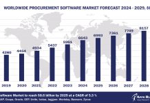Worldwide Procurement Software Market Forecast 2024-2029, $M - APPS RUN THE WORLD