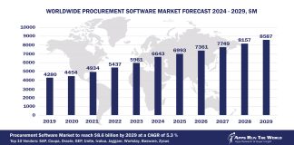 Worldwide Procurement Software Market Forecast 2024-2029, $M - APPS RUN THE WORLD