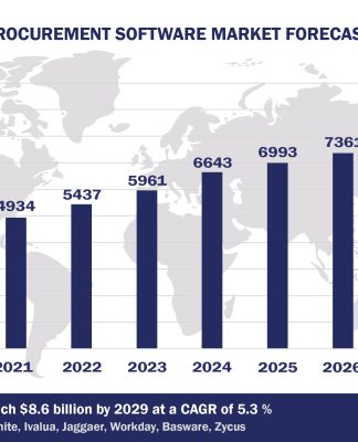 Top 10 Procurement Software Vendors, Market Size and Forecast 2024-2029 Worldwide Procurement Software Market Forecast 2024-2029, $M - APPS RUN THE WORLD