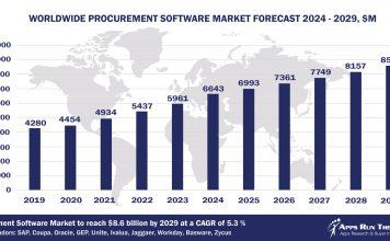 Worldwide Procurement Software Market Forecast 2024-2029, $M - APPS RUN THE WORLD