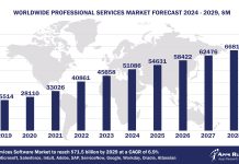 Worldwide Professional Services Software Market Forecast, 2024-2029, $M