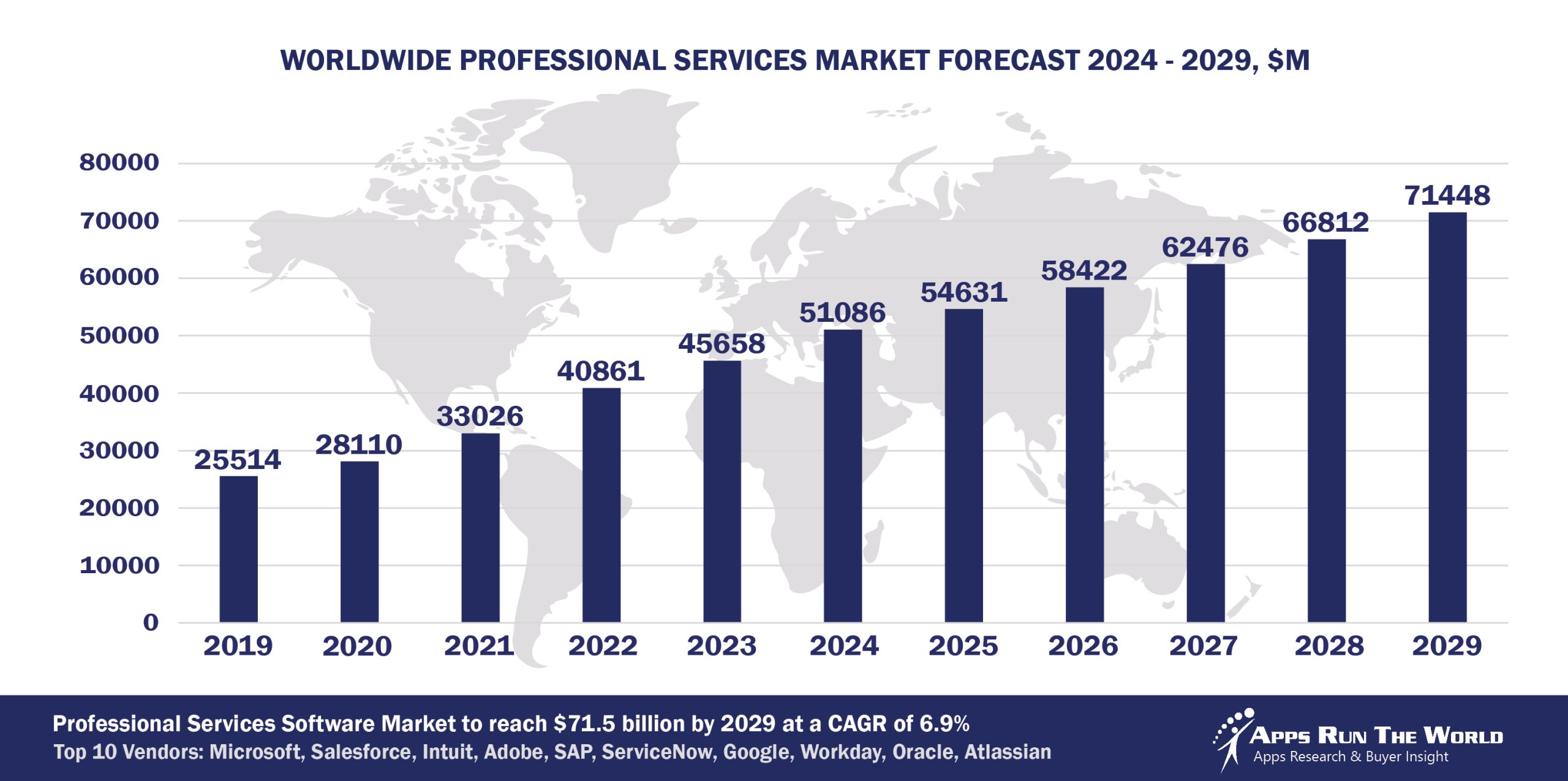 Worldwide Professional Services Software Market Forecast, 2024-2029, $M