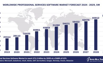 Top 10 Professional Services Software Vendors, Market Size and Forecast 2024-2029 Worldwide Professional Services Software Market Forecast 2024-2029, $M - APPS RUN THE WORLD