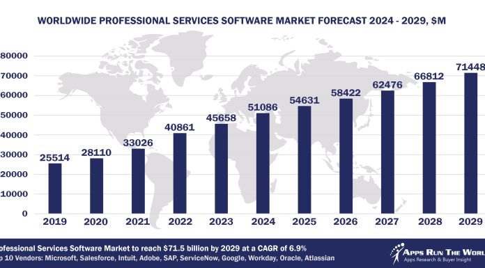 Top 10 Professional Services Software Vendors, Market Size and Forecast 2024-2029 Worldwide Professional Services Software Market Forecast 2024-2029, $M - APPS RUN THE WORLD