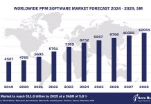 Worldwide Project Portfolio Management Software Market Forecast 2024-2029, $M - APPS RUN THE WORLD