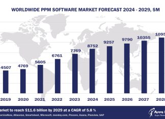 Top 10 Project Portfolio Management Software Vendors, Market Size and Forecast 2024-2029 Worldwide Project Portfolio Management Software Market Forecast 2024-2029, $M - APPS RUN THE WORLD