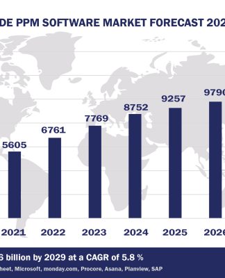 Worldwide Project Portfolio Management Software Market Forecast 2024-2029, $M - APPS RUN THE WORLD