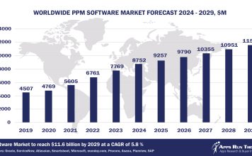 Top 10 Project Portfolio Management Software Vendors, Market Size and Forecast 2024-2029 Worldwide Project Portfolio Management Software Market Forecast 2024-2029, $M - APPS RUN THE WORLD