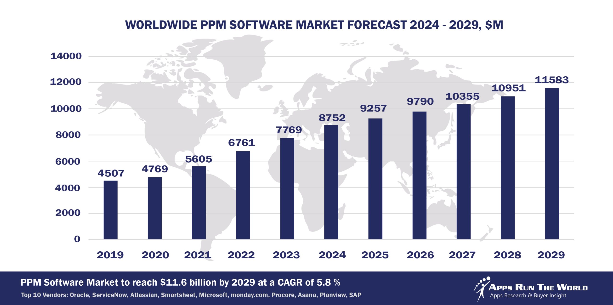 Worldwide Project Portfolio Management Software Market Forecast 2024-2029, $M - APPS RUN THE WORLD