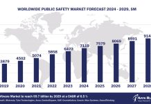 Worldwide Public Safety Software Market Forecast, 2024-2029, $M