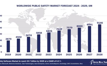 Worldwide Public Safety Software Market Forecast, 2024-2029, $M