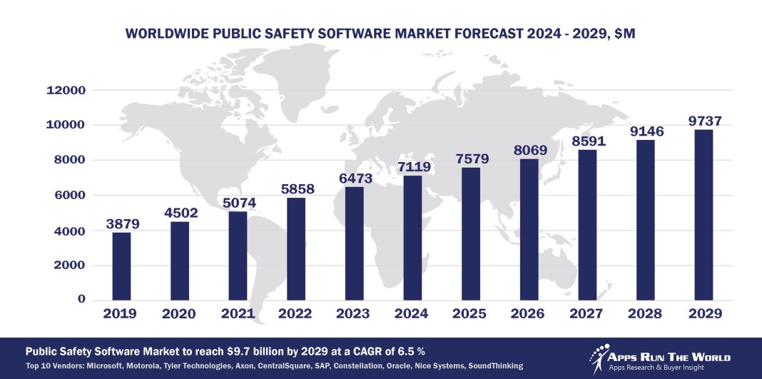 Top 10 Public Safety Government Software Vendors, Market Size and ...
