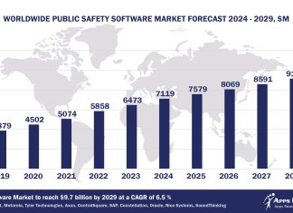 Worldwide Public Safety Software Market Forecast 2024-2029, $M - APPS RUN THE WORLD