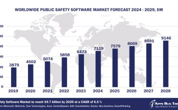 Top 10 Public Safety Government Software Vendors, Market Size and Forecast 2024-2029 Worldwide Public Safety Software Market Forecast 2024-2029, $M - APPS RUN THE WORLD