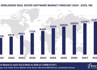 Worldwide Real Estate Software Market Forecast, 2024-2029, $M