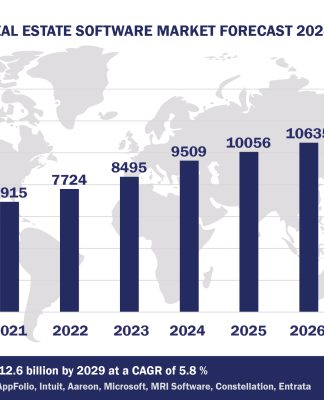 Worldwide Real Estate Software Market Forecast, 2024-2029, $M