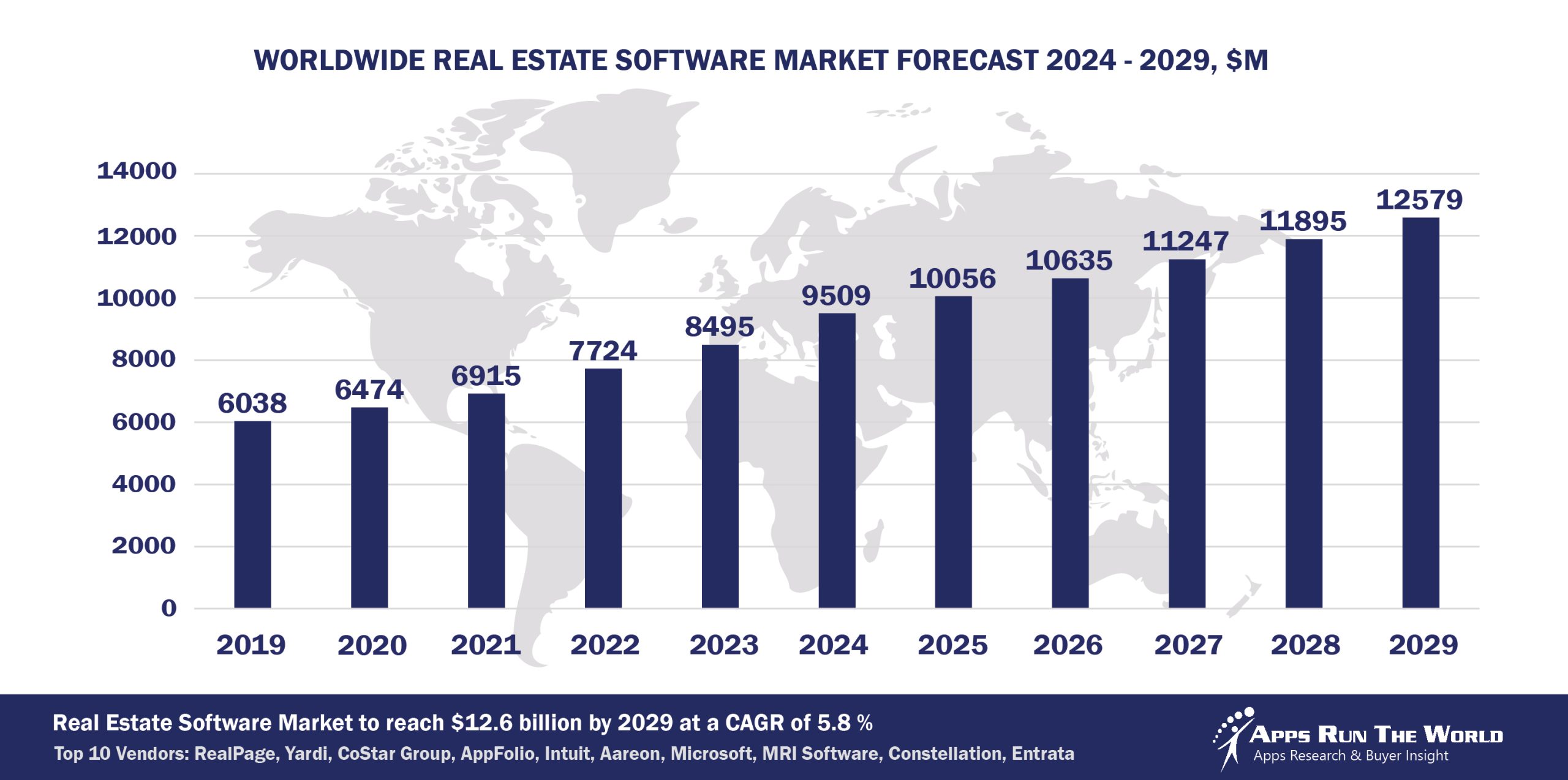Worldwide Real Estate Software Market Forecast, 2024-2029, $M
