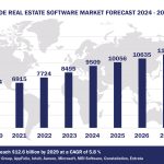 Top 10 Real Estate Software Vendors, Market Size and Forecast 2024-2029 Worldwide Real Estate Software Market Forecast 2024-2029, $M - APPS RUN THE WORLD