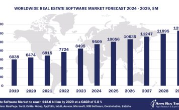 Top 10 Real Estate Software Vendors, Market Size and Forecast 2024-2029 Worldwide Real Estate Software Market Forecast 2024-2029, $M - APPS RUN THE WORLD