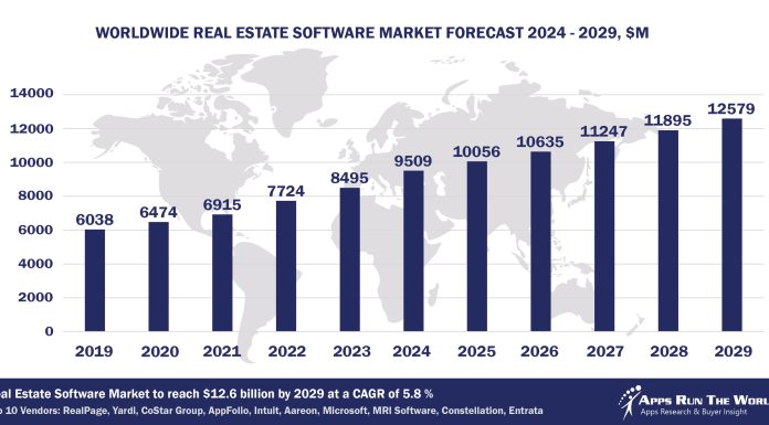 Top 10 Real Estate Software Vendors, Market Size and Forecast 2024-2029 Worldwide Real Estate Software Market Forecast 2024-2029, $M - APPS RUN THE WORLD