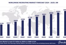 Worldwide Recruiting Software Market Forecast, 2024-2029, $M