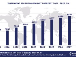 Worldwide Recruiting Software Market Forecast, 2024-2029, $M